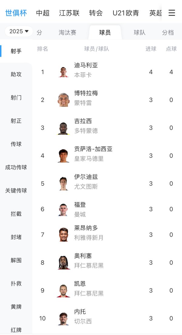Ai có thể đăng quang chiếc ủng vàng? Danh sách ghi bàn của Club World Cup: Di Maria vẫn là người đầu tiên, với tới 12 cầu thủ ghi được 3 bàn thắng
